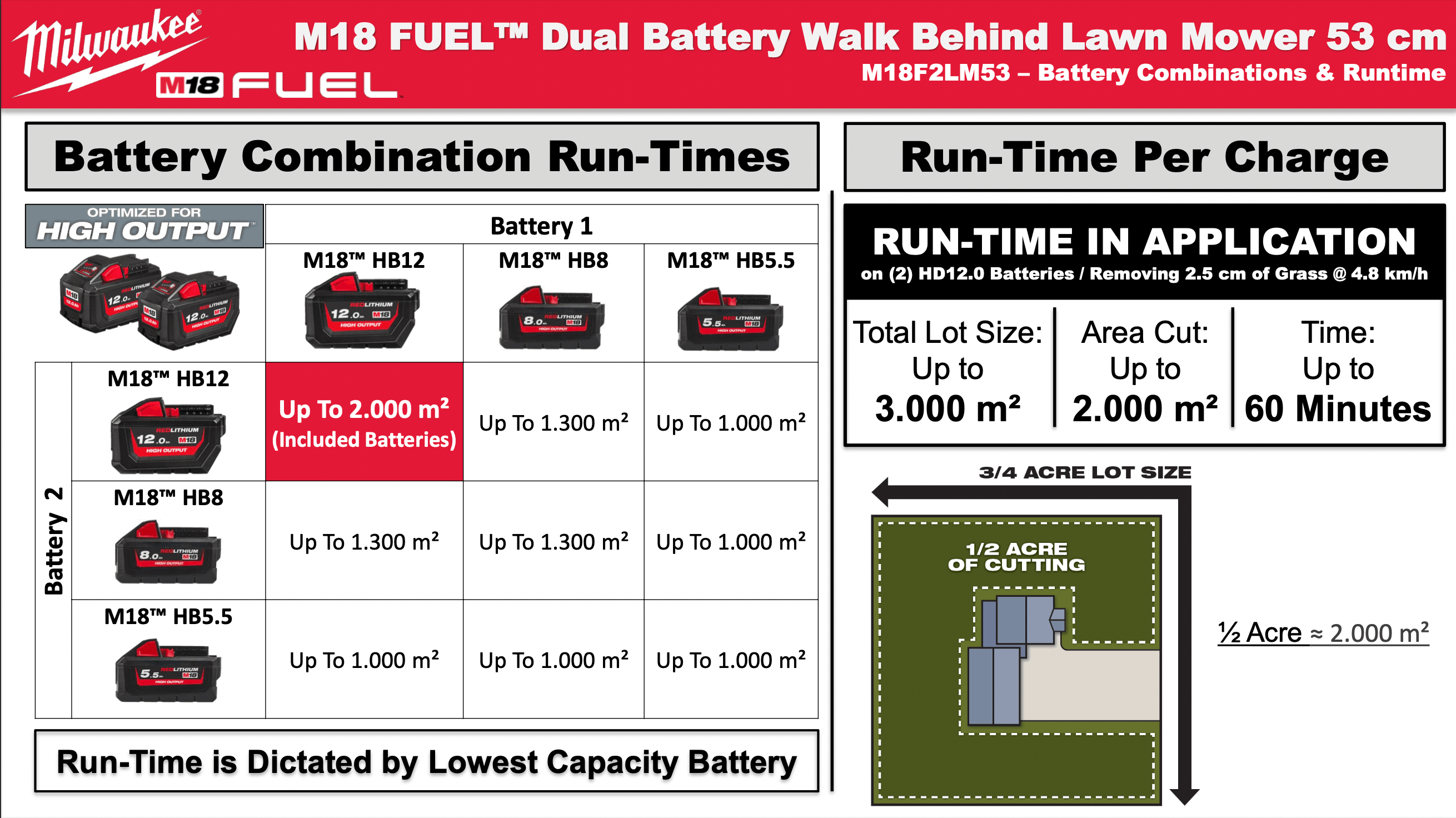 Mașină de gazon pe acumulatori Milwaukee M18F2LM53-122, 2 x M18 HB12 acumulator, M18 DFC încărcător, fără cutie, cod 4933479585 + CADOU: cană termică PACKOUT™ 591ML 4932479074 + minge fotbal Milwaukee + ochelari - BIG STORE (Dynamic Tools SRL)